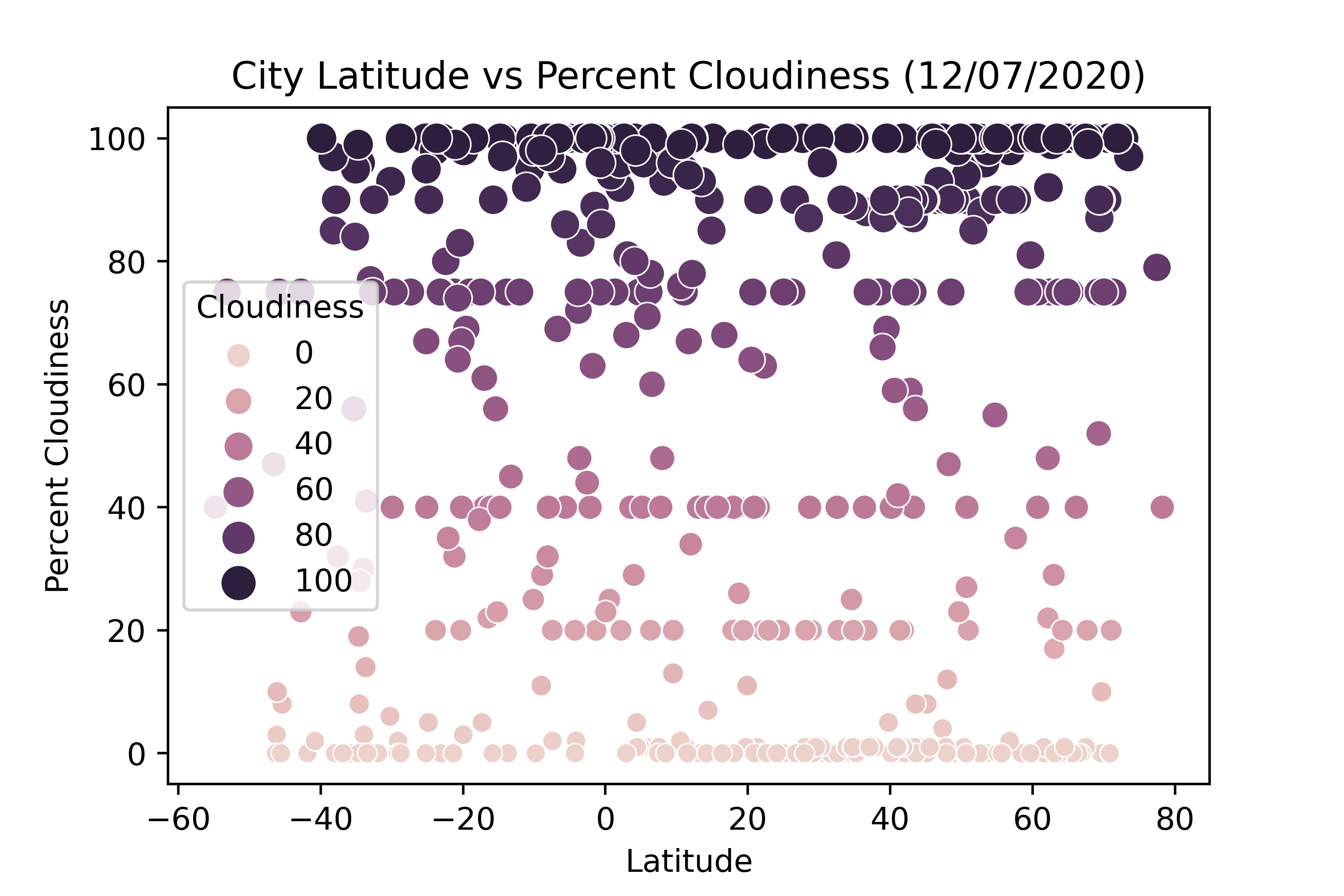 Graph: City Latitude vs Cloudiness