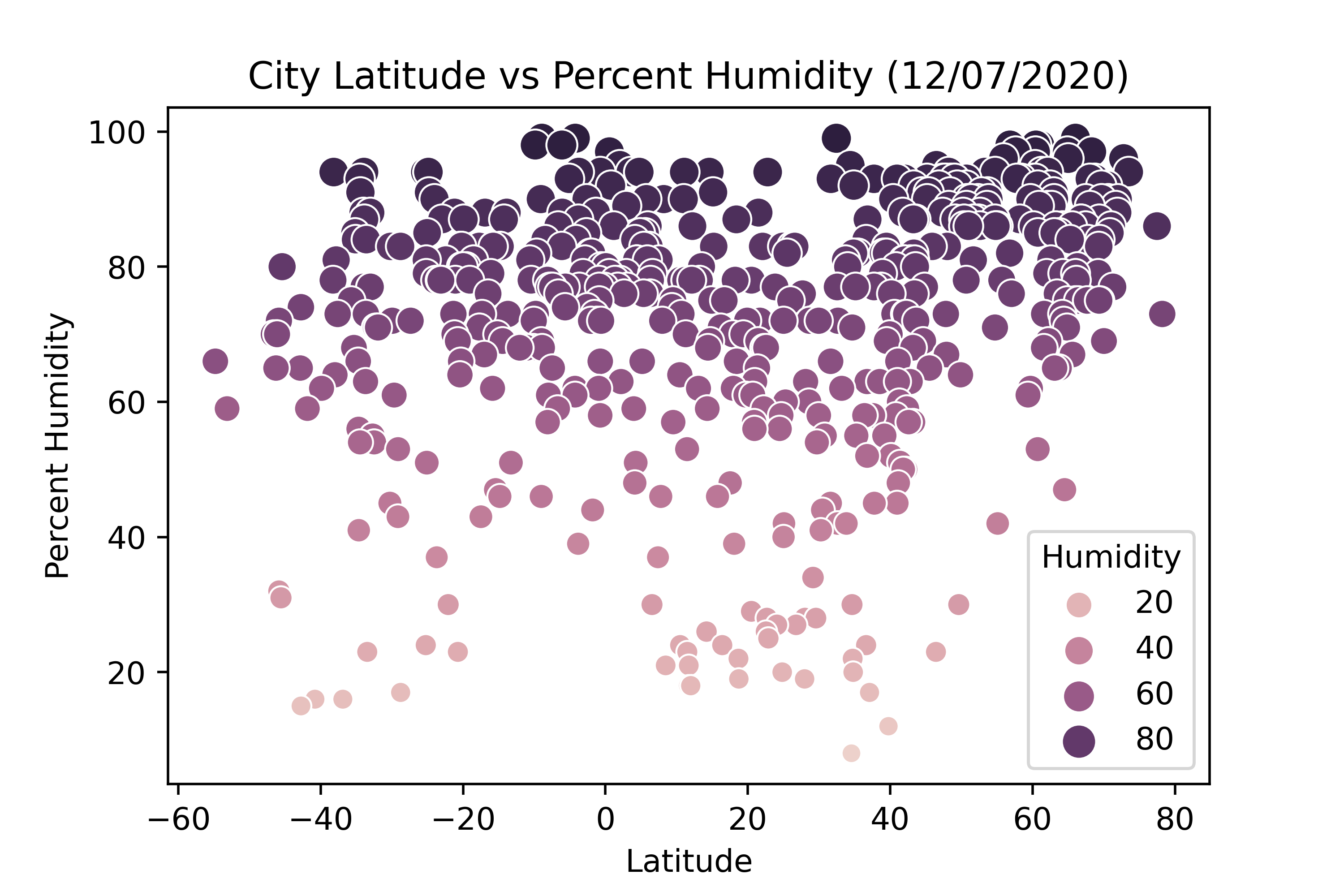 Graph: City Latitude vs Humidity