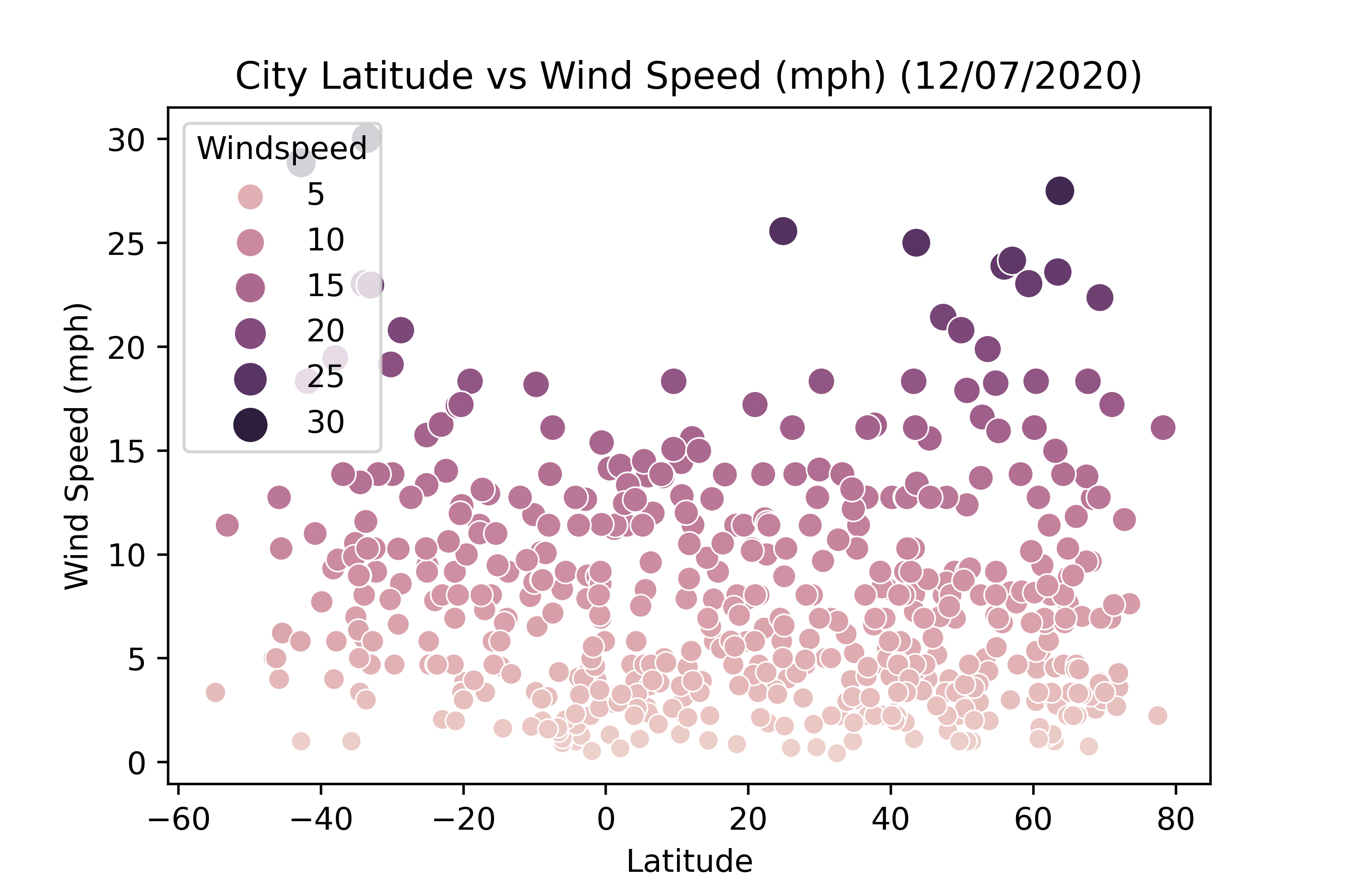 Graph: City Latitude vs Wind Speed